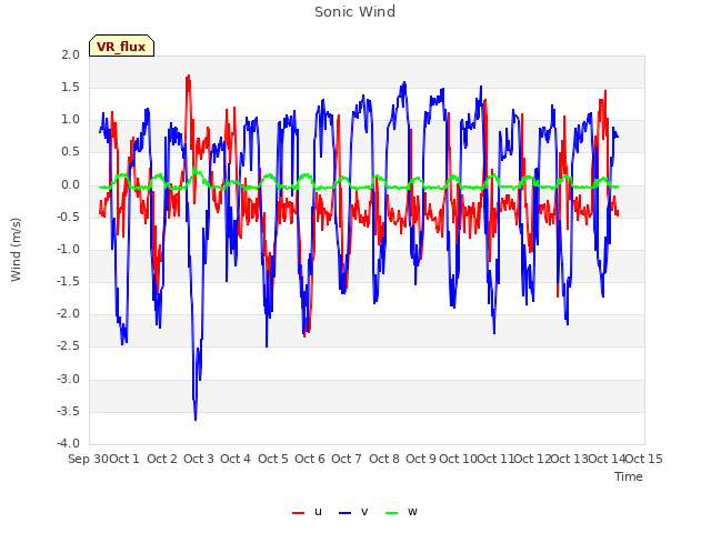 plot of Sonic Wind