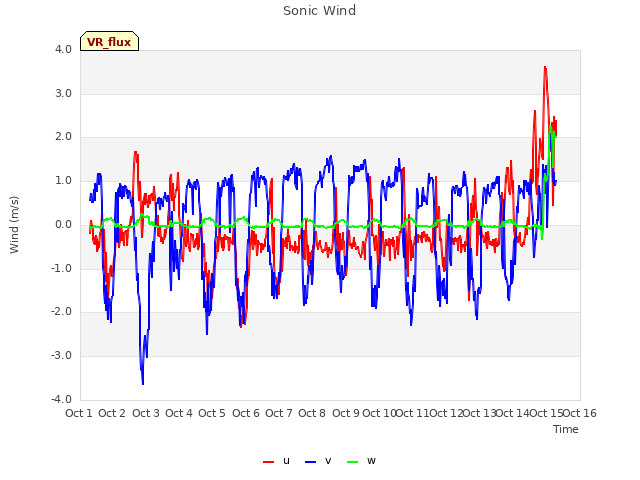 plot of Sonic Wind