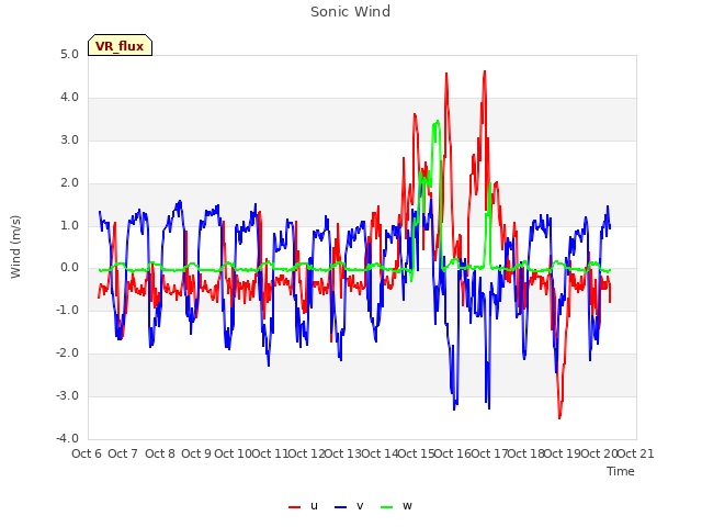 plot of Sonic Wind