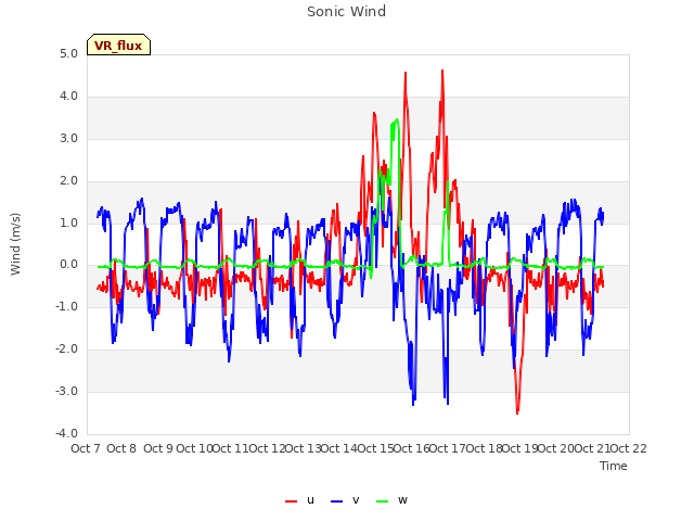 plot of Sonic Wind