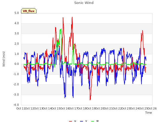 plot of Sonic Wind