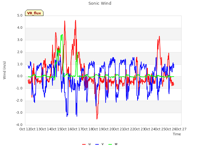 plot of Sonic Wind