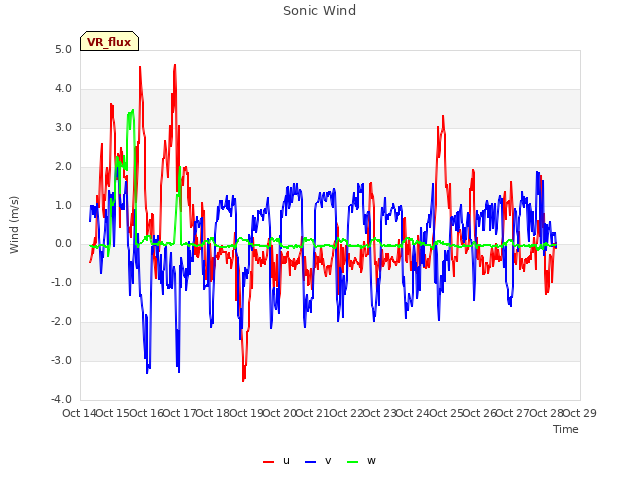 plot of Sonic Wind