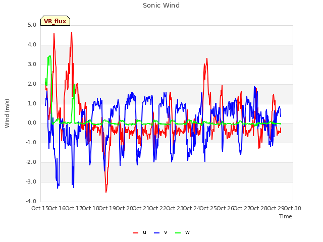 plot of Sonic Wind