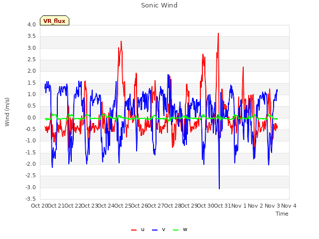 plot of Sonic Wind