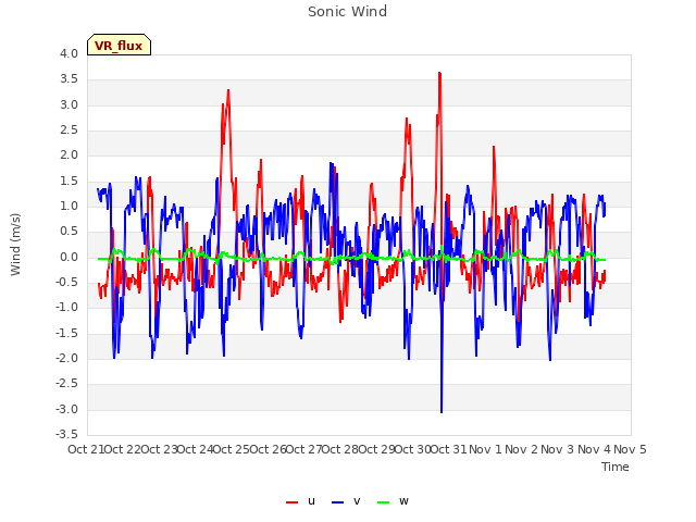 plot of Sonic Wind