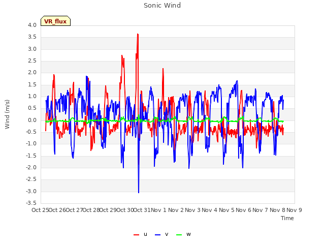 plot of Sonic Wind