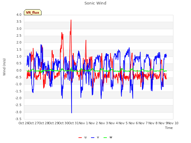 plot of Sonic Wind