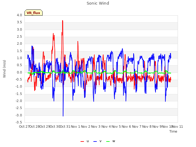 plot of Sonic Wind