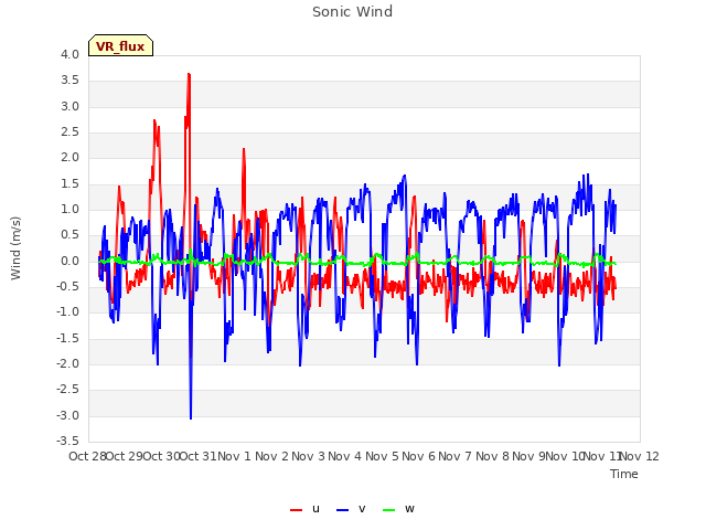 plot of Sonic Wind