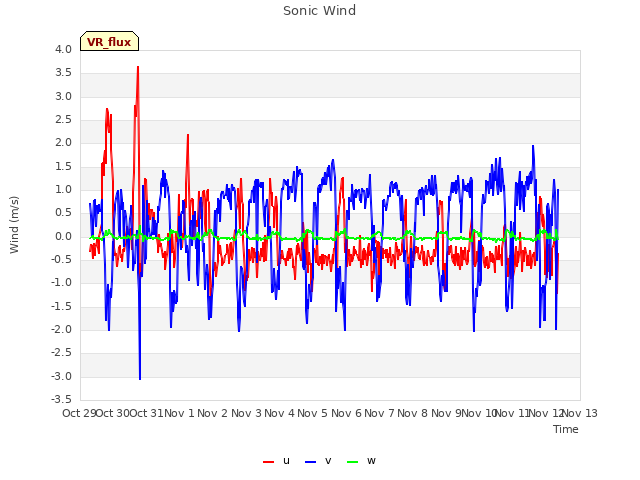 plot of Sonic Wind