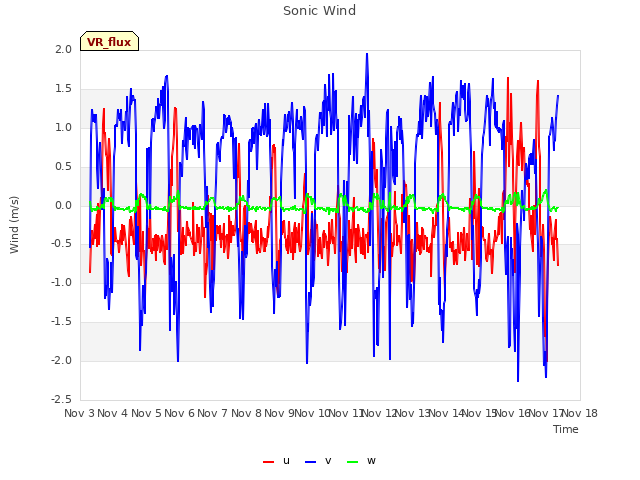 plot of Sonic Wind