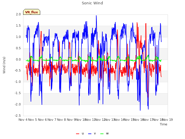 plot of Sonic Wind