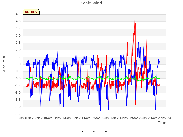 plot of Sonic Wind