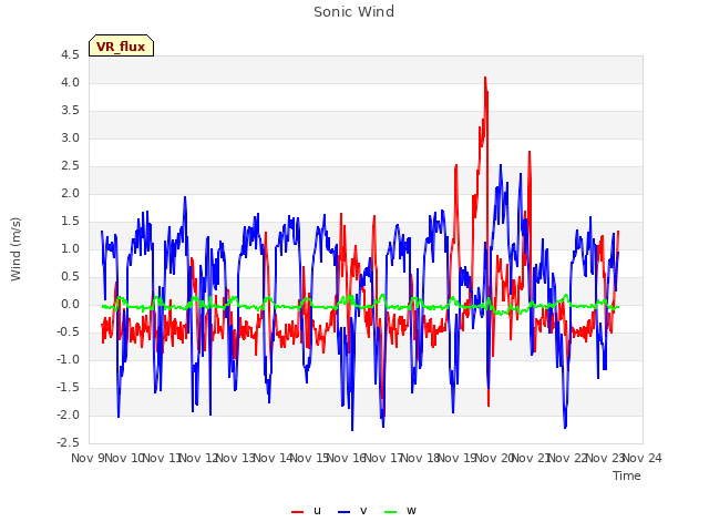 plot of Sonic Wind