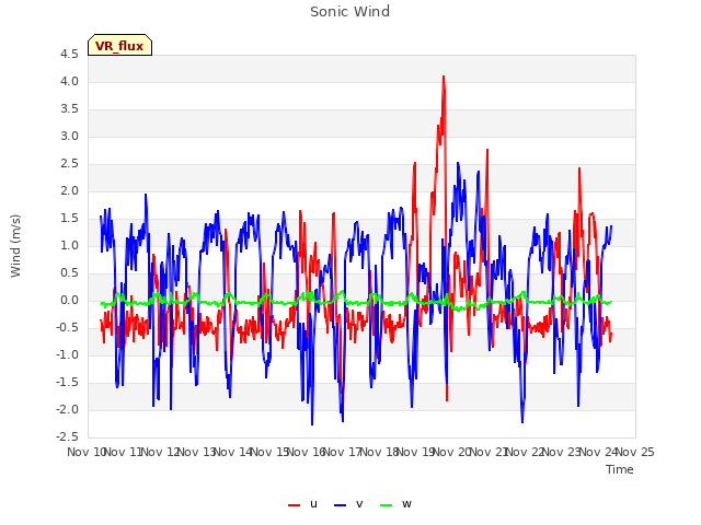 plot of Sonic Wind