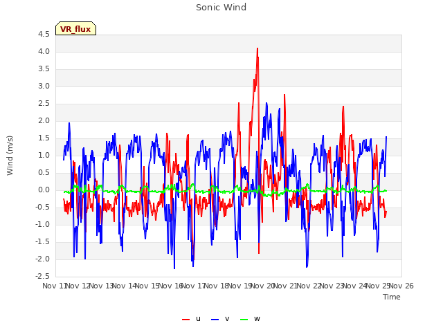 plot of Sonic Wind