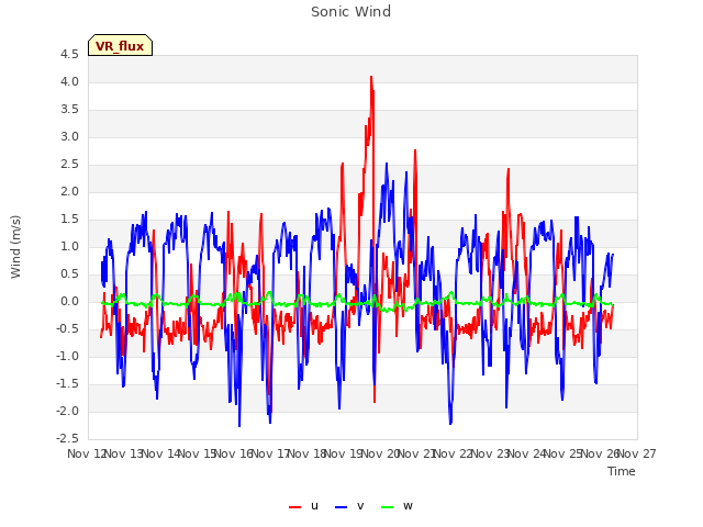 plot of Sonic Wind