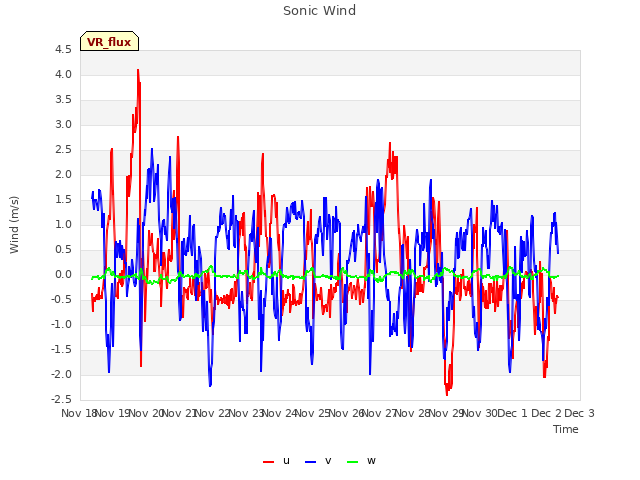 plot of Sonic Wind