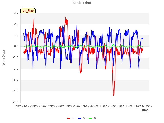 plot of Sonic Wind