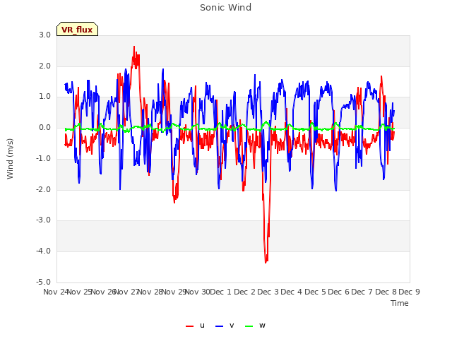 plot of Sonic Wind