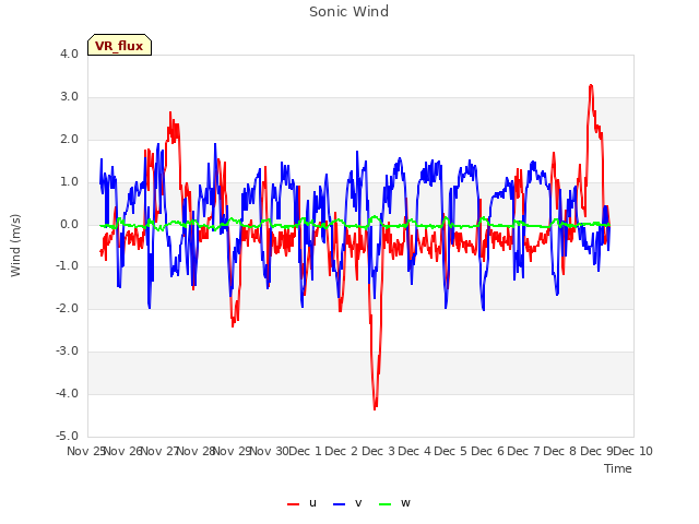 plot of Sonic Wind