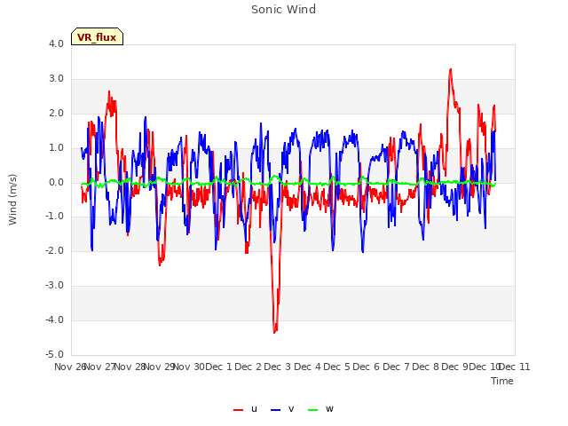 plot of Sonic Wind