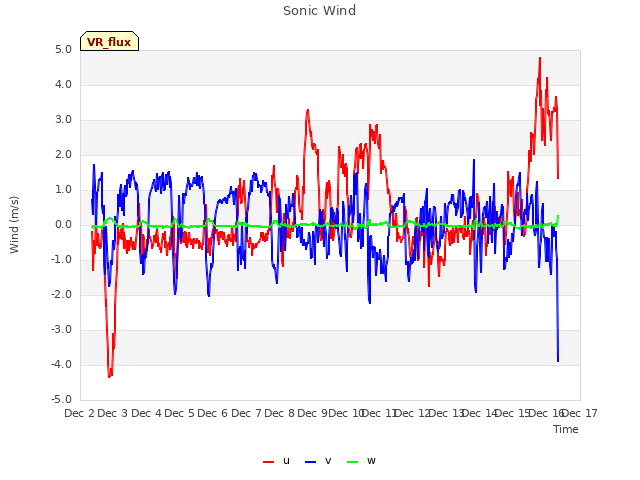 plot of Sonic Wind