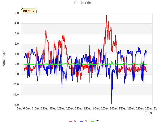 plot of Sonic Wind