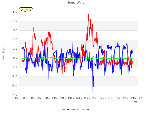 plot of Sonic Wind