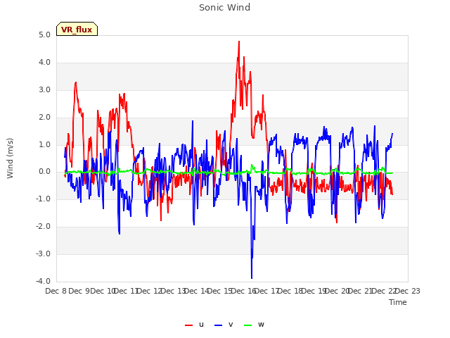 plot of Sonic Wind