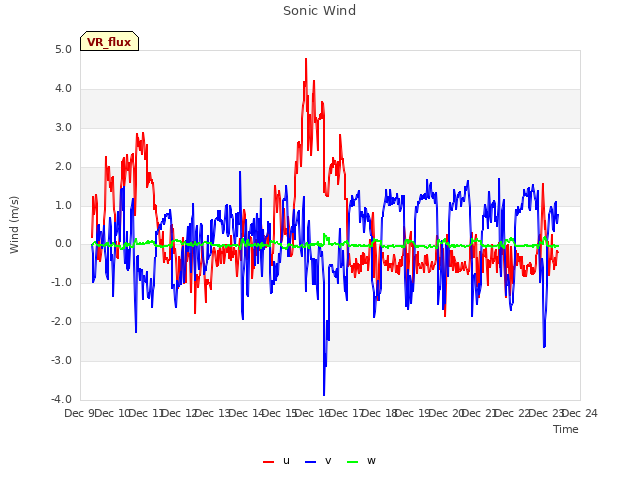 plot of Sonic Wind