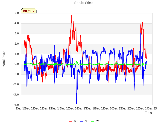 plot of Sonic Wind