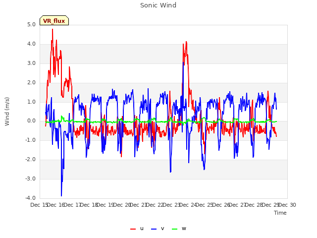 plot of Sonic Wind