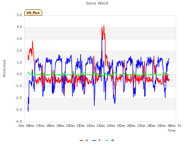 plot of Sonic Wind