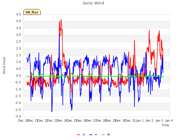 plot of Sonic Wind