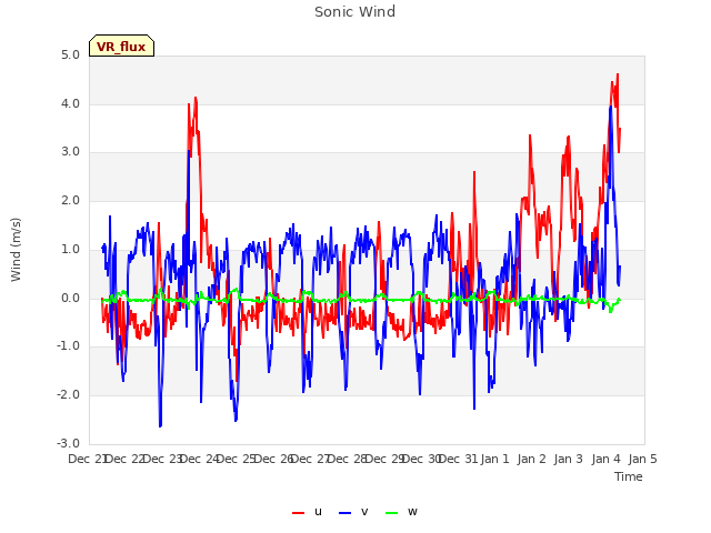 plot of Sonic Wind