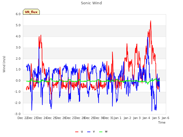 plot of Sonic Wind