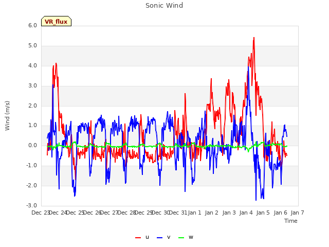 plot of Sonic Wind