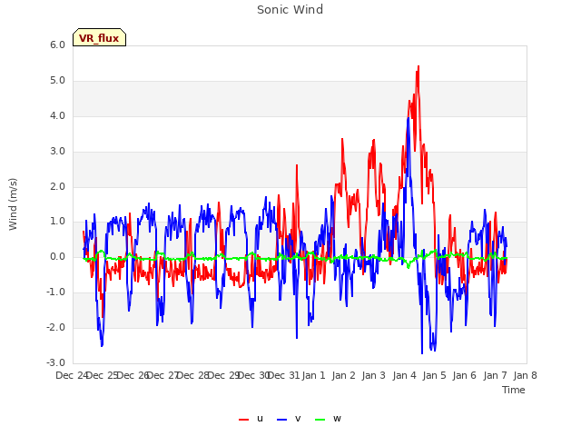 plot of Sonic Wind