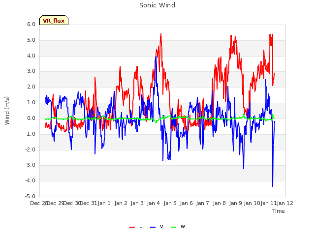 plot of Sonic Wind