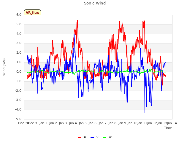 plot of Sonic Wind