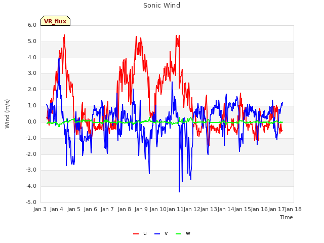 plot of Sonic Wind