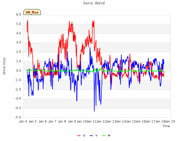 plot of Sonic Wind