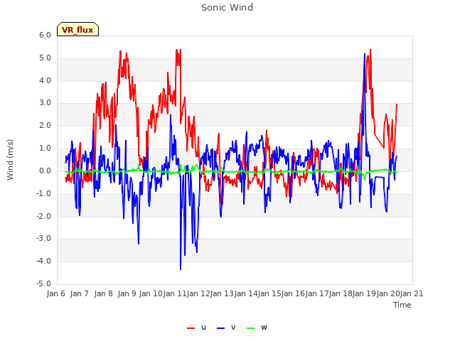 plot of Sonic Wind