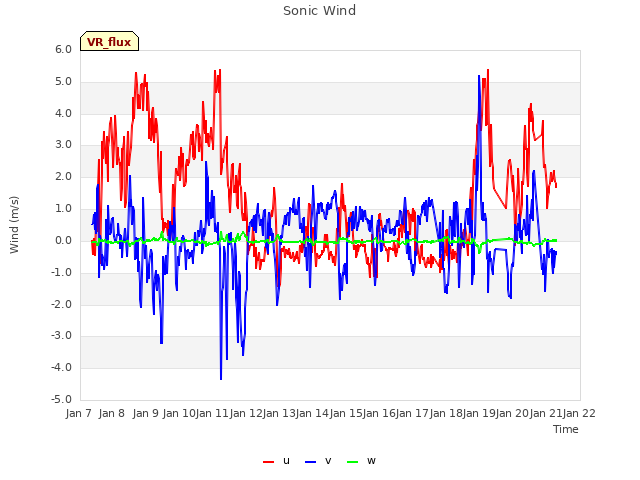 plot of Sonic Wind