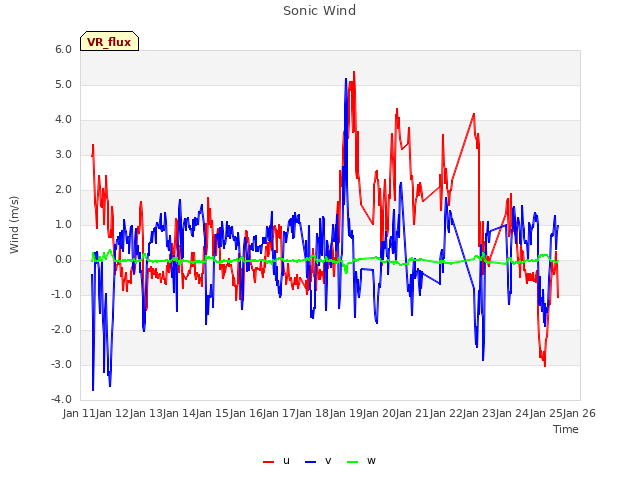plot of Sonic Wind