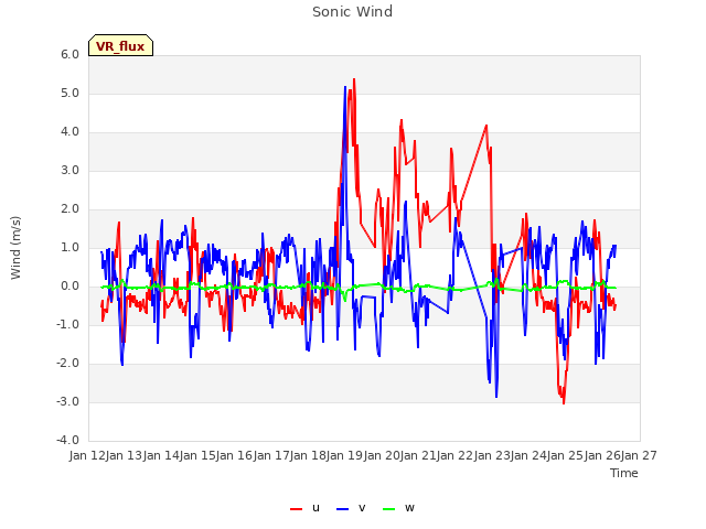 plot of Sonic Wind