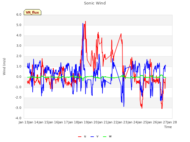 plot of Sonic Wind