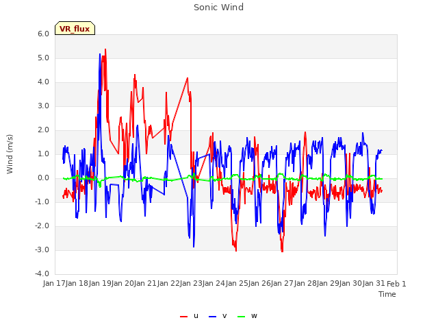 plot of Sonic Wind